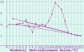 Courbe du refroidissement olien pour Beitem (Be)