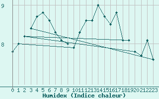 Courbe de l'humidex pour Munte (Be)