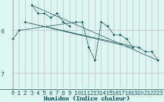 Courbe de l'humidex pour Boulogne (62)