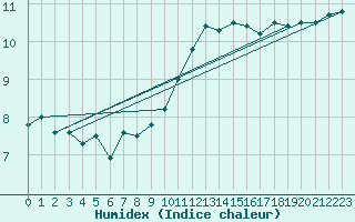 Courbe de l'humidex pour Pontoise - Cormeilles (95)