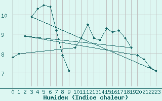 Courbe de l'humidex pour Mouilleron-le-Captif (85)