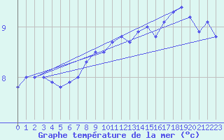 Courbe de temprature de la mer  pour la bouée 66023