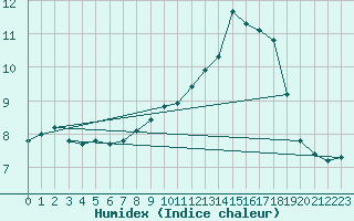 Courbe de l'humidex pour Boizenburg