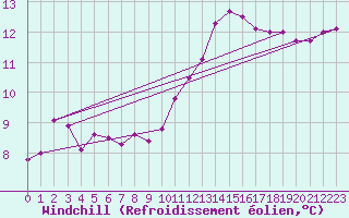 Courbe du refroidissement olien pour Creil (60)