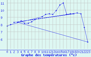 Courbe de tempratures pour Soltau