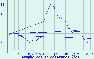 Courbe de tempratures pour Ile du Levant (83)