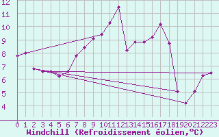 Courbe du refroidissement olien pour Cap Pertusato (2A)