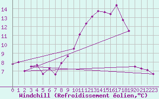 Courbe du refroidissement olien pour De Bilt (PB)