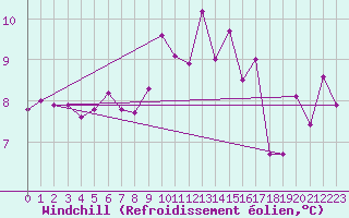 Courbe du refroidissement olien pour Aix-en-Provence (13)