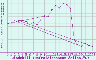 Courbe du refroidissement olien pour Plussin (42)