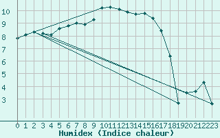 Courbe de l'humidex pour Messstetten