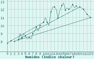 Courbe de l'humidex pour Guernesey (UK)