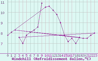 Courbe du refroidissement olien pour Cap Corse (2B)