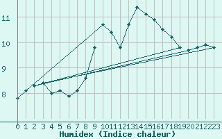 Courbe de l'humidex pour Bad Hersfeld