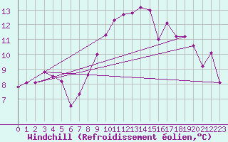 Courbe du refroidissement olien pour Saint-Brevin (44)