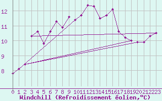 Courbe du refroidissement olien pour Ile du Levant (83)