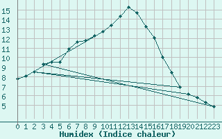 Courbe de l'humidex pour Amur (79)