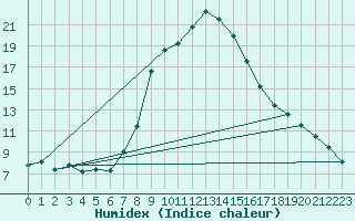Courbe de l'humidex pour Montagnier, Bagnes