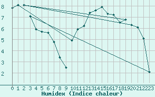 Courbe de l'humidex pour Chteaudun (28)