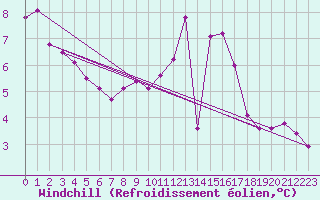 Courbe du refroidissement olien pour Florennes (Be)