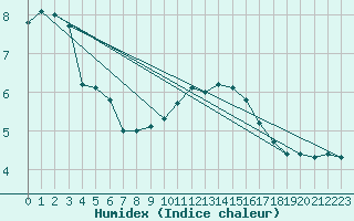 Courbe de l'humidex pour Spa - La Sauvenire (Be)