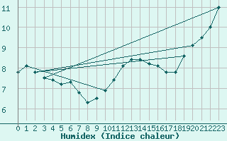 Courbe de l'humidex pour Wijk Aan Zee Aws