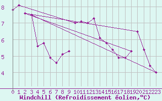Courbe du refroidissement olien pour Zeebrugge