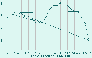 Courbe de l'humidex pour Abbeville (80)