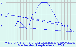 Courbe de tempratures pour Fahy (Sw)