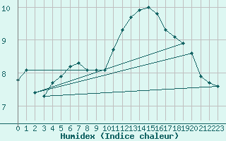 Courbe de l'humidex pour Sainte-Genevive-des-Bois (91)