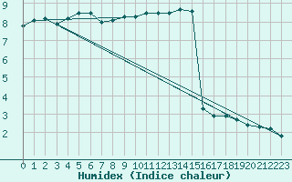 Courbe de l'humidex pour Lohr/Main-Halsbach