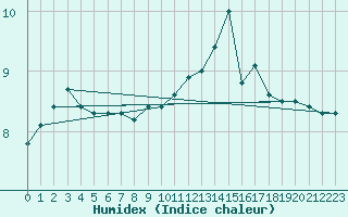 Courbe de l'humidex pour Aytr-Plage (17)