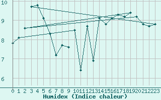 Courbe de l'humidex pour Boulogne (62)