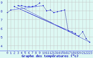 Courbe de tempratures pour Brest (29)