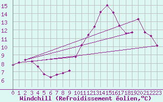 Courbe du refroidissement olien pour Metz-Nancy-Lorraine (57)