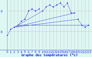 Courbe de tempratures pour Voorschoten