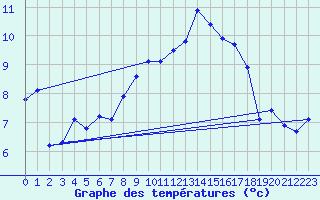 Courbe de tempratures pour Nyon-Changins (Sw)