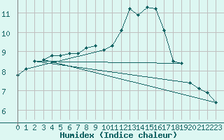 Courbe de l'humidex pour Weinbiet