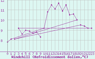 Courbe du refroidissement olien pour Nostang (56)