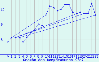 Courbe de tempratures pour Luedge-Paenbruch