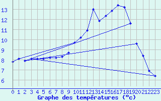 Courbe de tempratures pour Bridel (Lu)