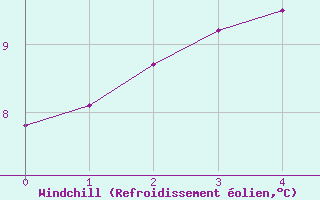 Courbe du refroidissement olien pour Saint Gallen
