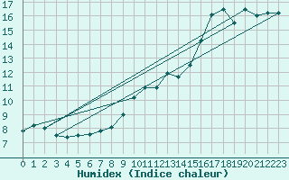 Courbe de l'humidex pour Clamecy (58)