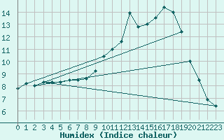 Courbe de l'humidex pour Bridel (Lu)