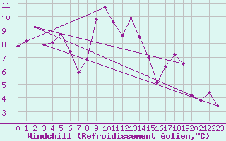 Courbe du refroidissement olien pour Le Puy - Loudes (43)