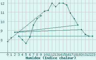 Courbe de l'humidex pour Ummendorf