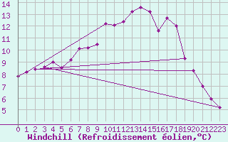Courbe du refroidissement olien pour Westdorpe Aws