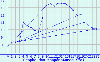 Courbe de tempratures pour Col Agnel - Nivose (05)