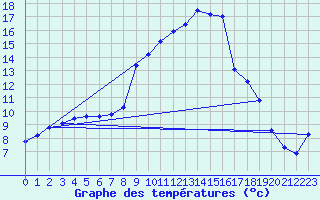 Courbe de tempratures pour Salines (And)