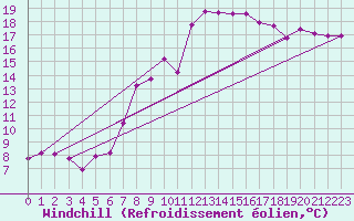 Courbe du refroidissement olien pour Gumpoldskirchen